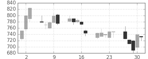 大和の日足チャート(1992年7月)