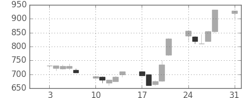 大和の日足チャート(1992年8月)