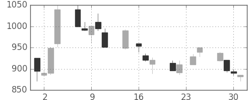大和の日足チャート(1992年9月)
