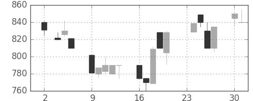 大和の日足チャート(1992年11月)