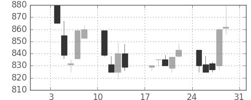 大和の日足チャート(1993年1月)