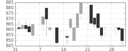 大和の日足チャート(1993年2月)