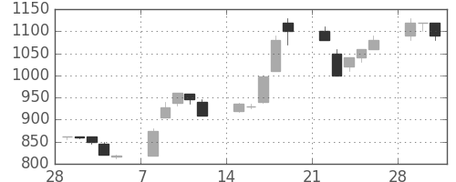 大和の日足チャート(1993年3月)