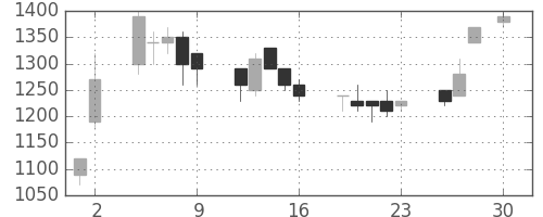 大和の日足チャート(1993年4月)