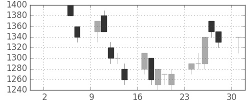 大和の日足チャート(1993年5月)