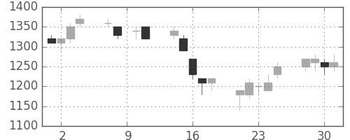 大和の日足チャート(1993年6月)
