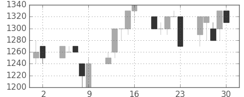 大和の日足チャート(1993年7月)
