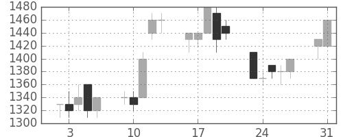 大和の日足チャート(1993年8月)