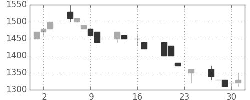 大和の日足チャート(1993年9月)