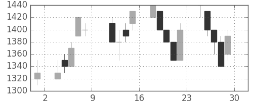 大和の日足チャート(1993年10月)