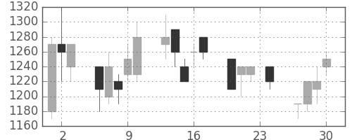 大和の日足チャート(1993年12月)