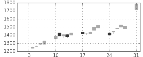 大和の日足チャート(1994年1月)