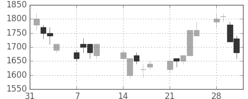 大和の日足チャート(1994年2月)