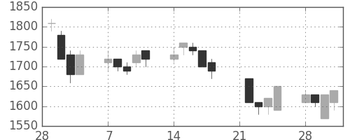大和の日足チャート(1994年3月)