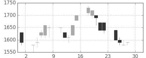 大和の日足チャート(1994年4月)