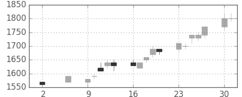 大和の日足チャート(1994年5月)