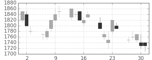 大和の日足チャート(1994年6月)