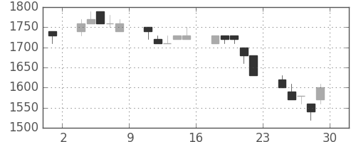 大和の日足チャート(1994年7月)