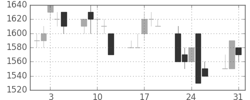 大和の日足チャート(1994年8月)
