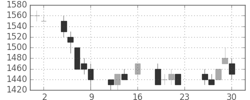 大和の日足チャート(1994年9月)