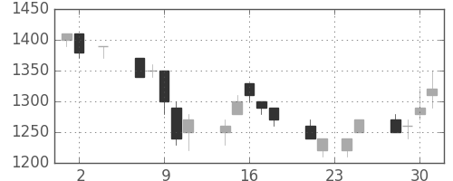 大和の日足チャート(1994年11月)