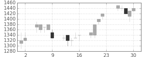 大和の日足チャート(1994年12月)