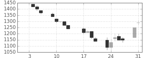 大和の日足チャート(1995年1月)