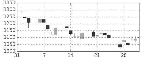 大和の日足チャート(1995年2月)