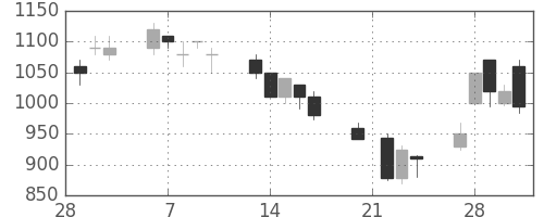 大和の日足チャート(1995年3月)
