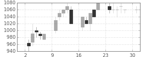 大和の日足チャート(1995年4月)
