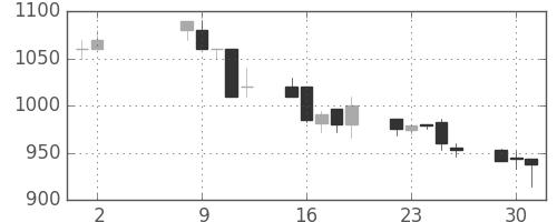大和の日足チャート(1995年5月)