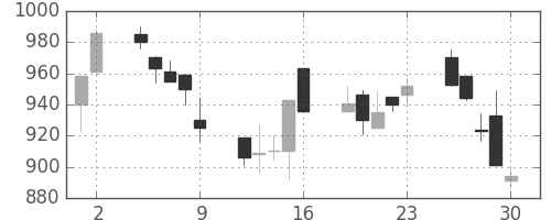 大和の日足チャート(1995年6月)