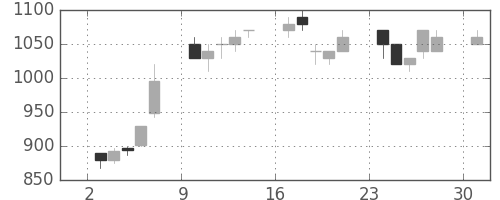 大和の日足チャート(1995年7月)