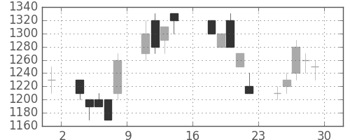 大和の日足チャート(1995年9月)
