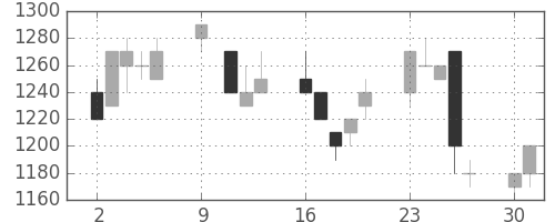 大和の日足チャート(1995年10月)