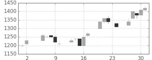 大和の日足チャート(1995年11月)