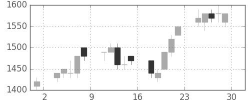 大和の日足チャート(1995年12月)