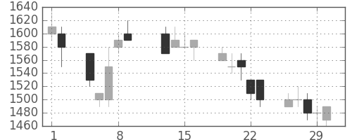 大和の日足チャート(1996年2月)