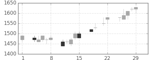 大和の日足チャート(1996年3月)