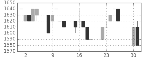 大和の日足チャート(1996年4月)