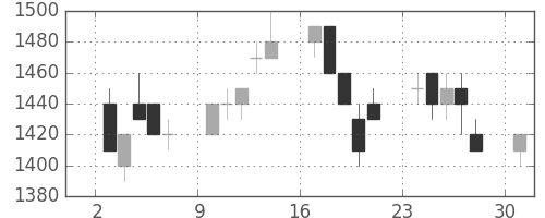 大和の日足チャート(1996年6月)