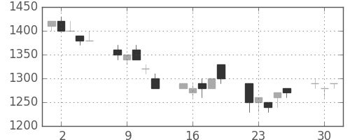 大和の日足チャート(1996年7月)