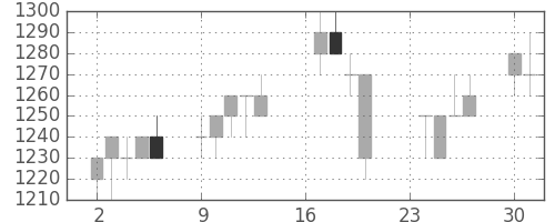 大和の日足チャート(1996年9月)