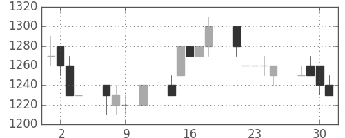 大和の日足チャート(1996年10月)