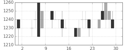 大和の日足チャート(1996年11月)
