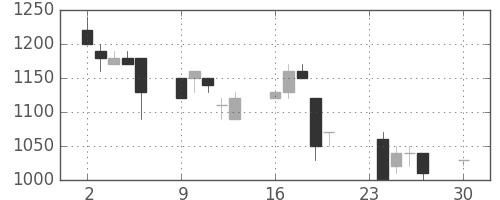 大和の日足チャート(1996年12月)