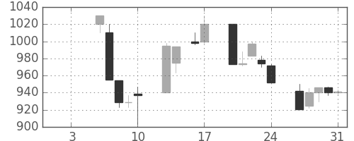 大和の日足チャート(1997年1月)