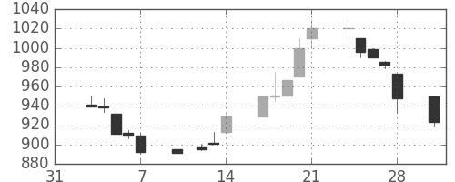 大和の日足チャート(1997年2月)