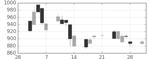 大和の日足チャート(1997年3月)