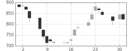 大和の日足チャート(1997年4月)